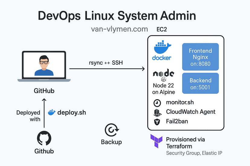 DevOps Linux System Admin project